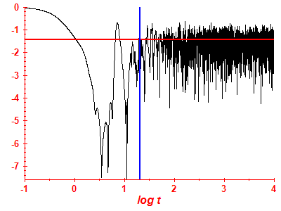 Survival probability log